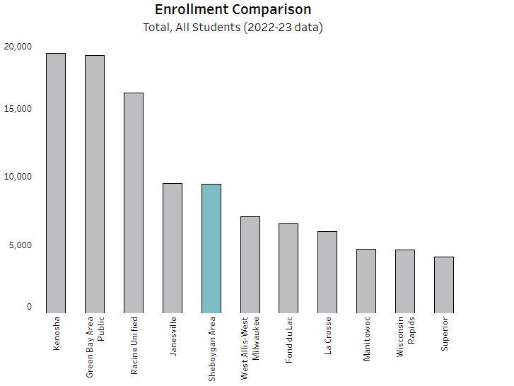 SASD enrollment totals